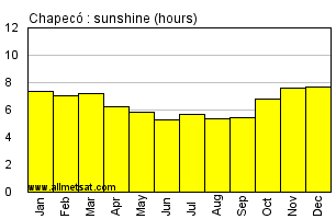 Chapeco, Santa Catarina Brazil Annual Precipitation Graph